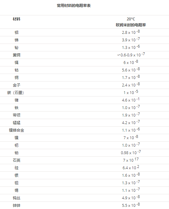 用于電氣和電子組件的材料的電阻率